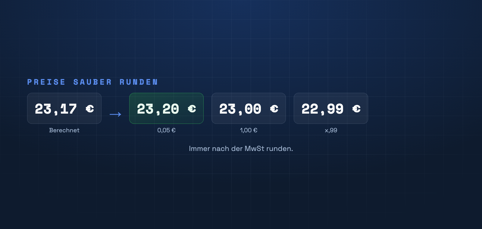 Berechneter Preis 23,17 € wird gerundet: auf 0,05 € = 23,20 €, auf 1,00 € = 23,00 €, psychologisch = 22,99 €.
