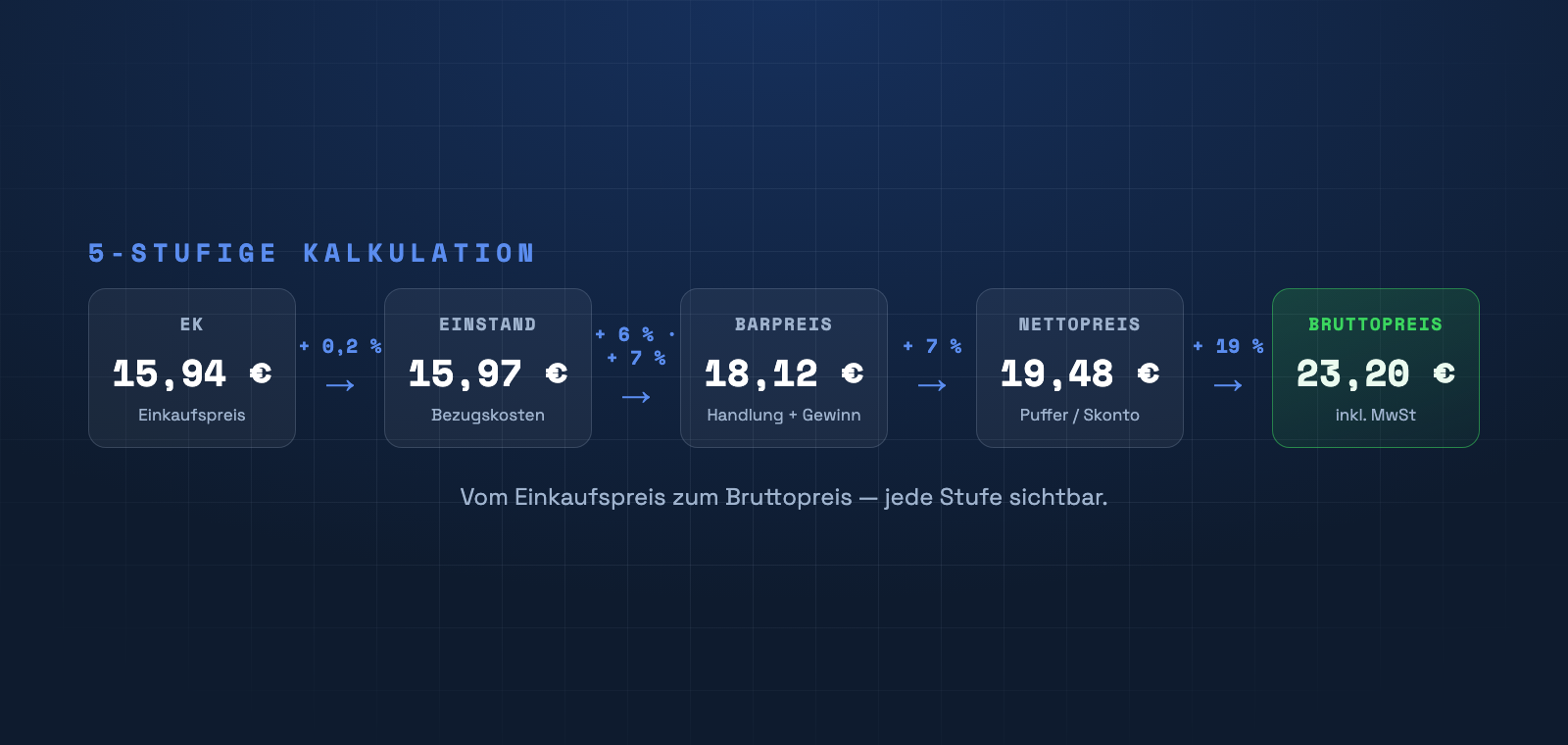 Die 5-stufige Kalkulation: steigt der EK, verschiebt sich die ganze Kette bis zum Bruttopreis.