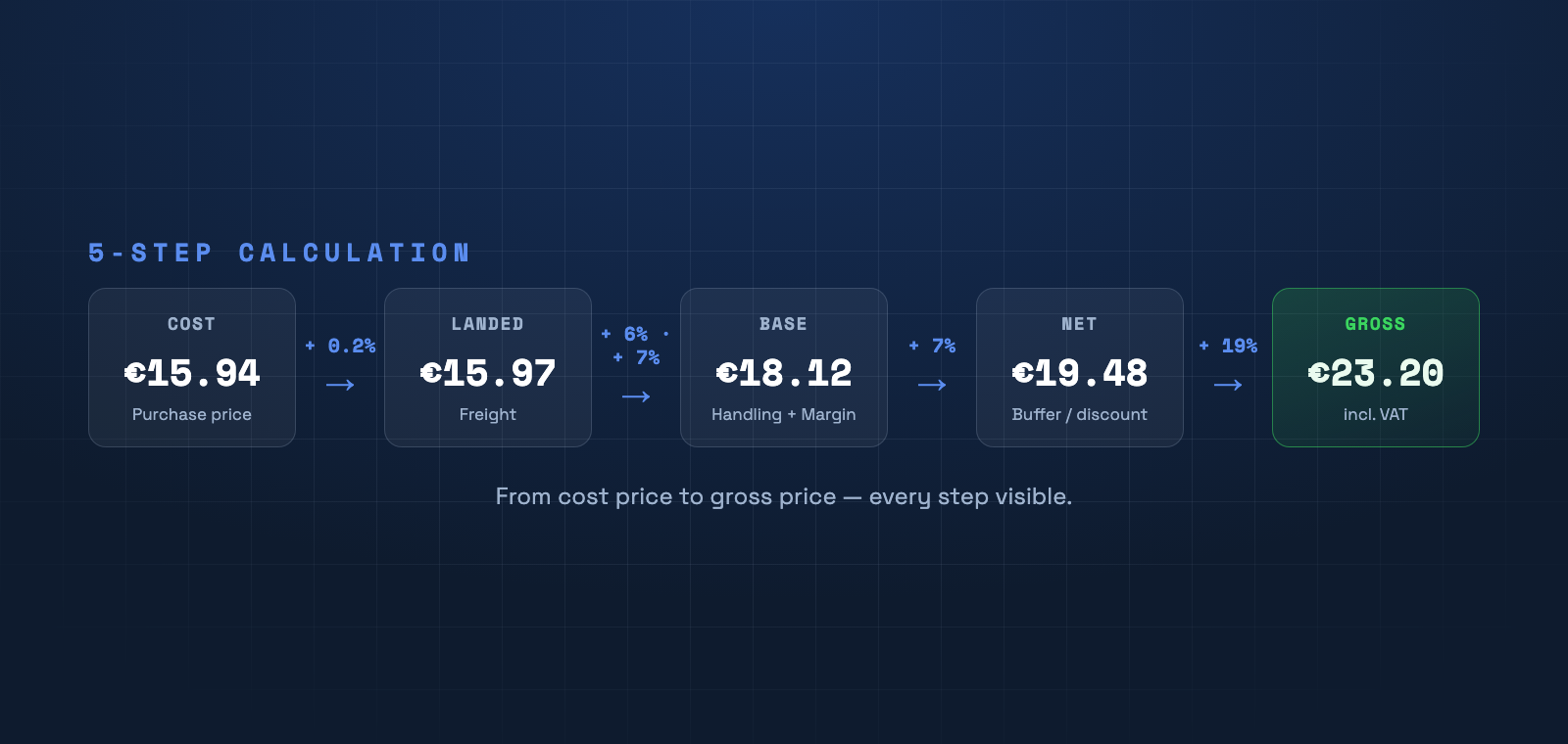 The 5-step calculation: when the cost rises, the whole chain shifts up to the gross price.