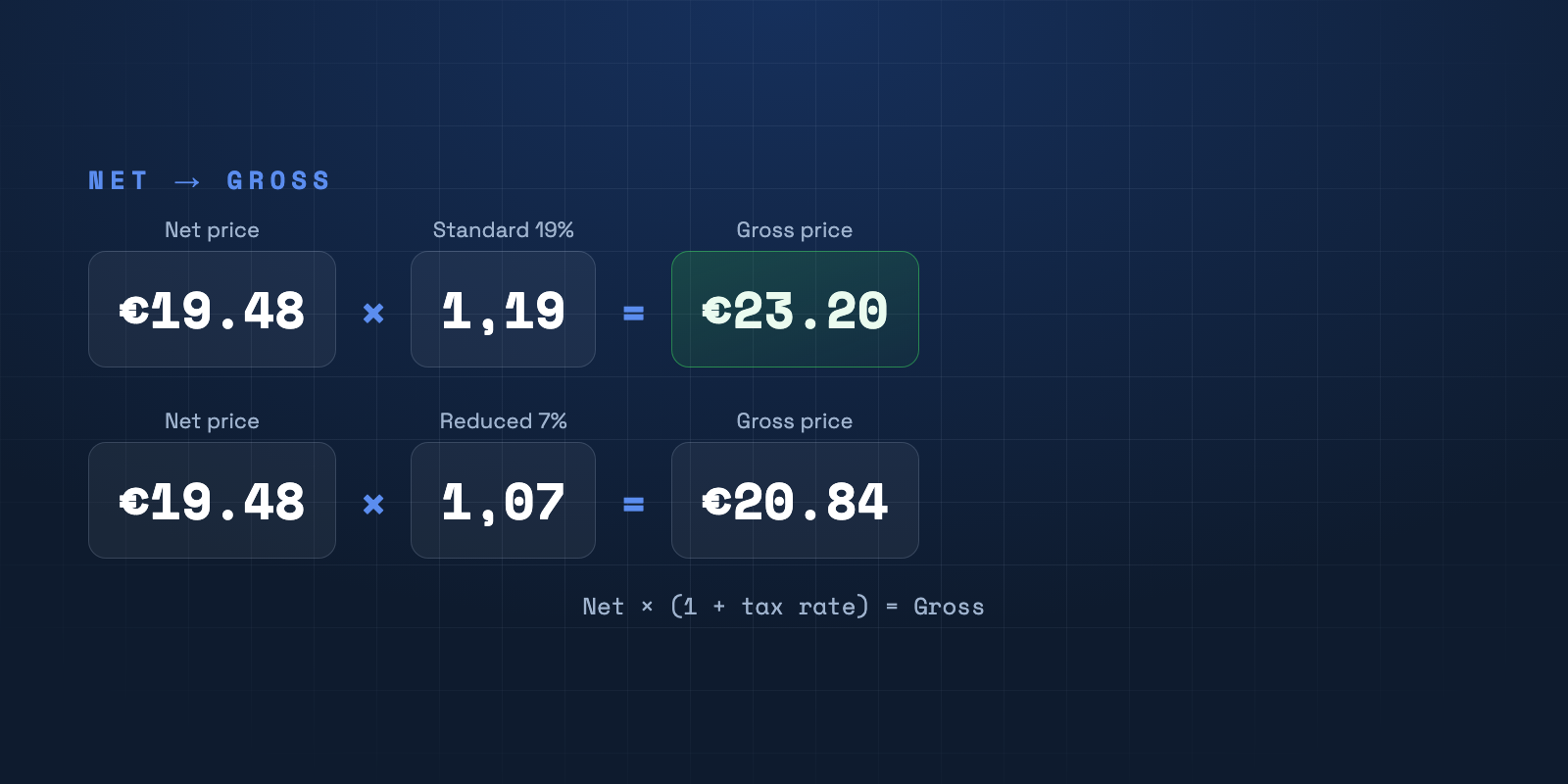 Net price €19.48 × 1.19 gives €23.20 gross (19%); × 1.07 gives €20.84 (reduced 7%).